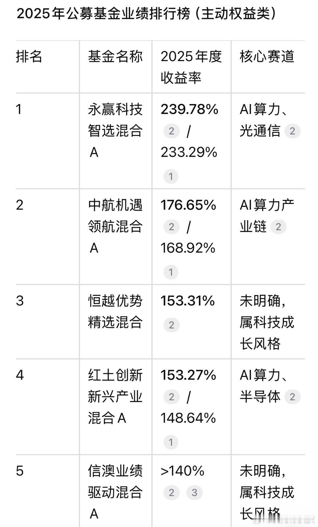 公募基金排行里，前十多数是集中在科技赛道，重仓通信行业比例超30%。2025年，