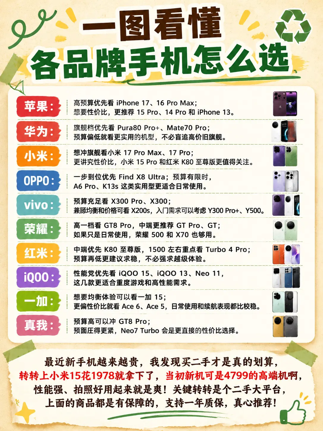 一图看懂各品牌手机怎么选。