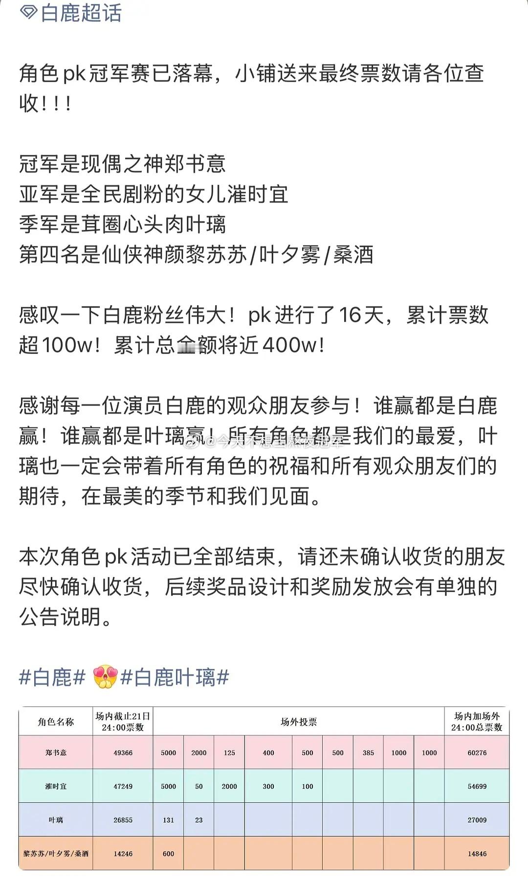 白鹿角色PK结果新鲜出炉，《莫离》还没播呢，🍍丝已经对着空气打了快400w这就