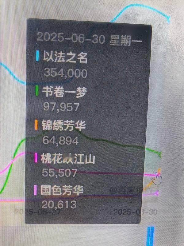 锦绣芳华首日百指64894，分流的国色芳华百指20613一般剧集第二日会是百指峰