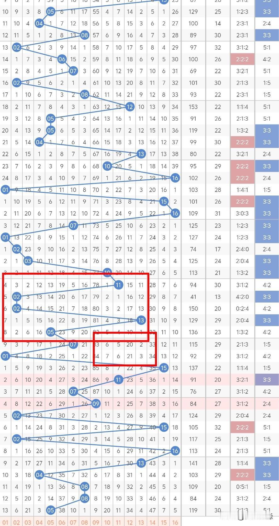 今晚双色球的蓝球，不考虑07、11，单数的概率大一些，同样05也有重号的可能，热