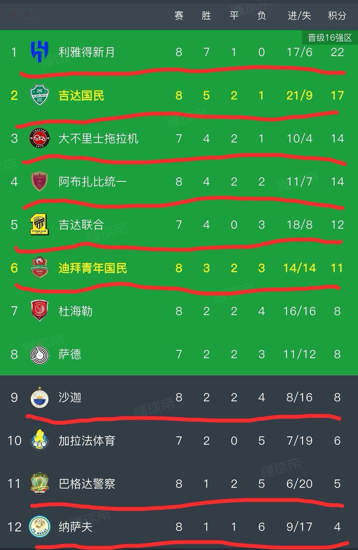 随着利雅得新月2-1战胜阿布扎比统一，吉达国民4-3战胜迪拜青年国民，亚冠西亚区