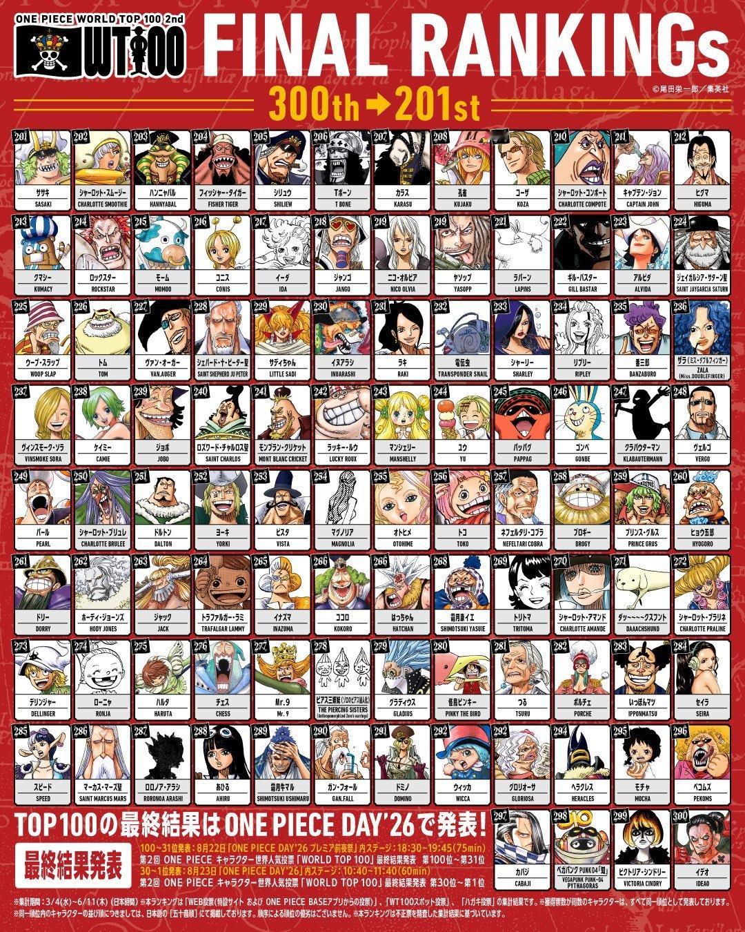 海贼王第二届全球人气角色投票第201-1567名都出来啦！想知道前100名的宝宝