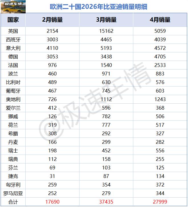 比亚迪在欧洲销量大涨124.5%，销量28,183辆！2026年4月，比亚迪