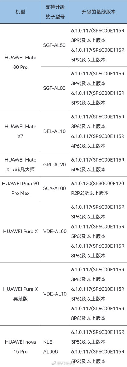 HarmonyOS7首批Beta内测支持7款机型：Mate80P