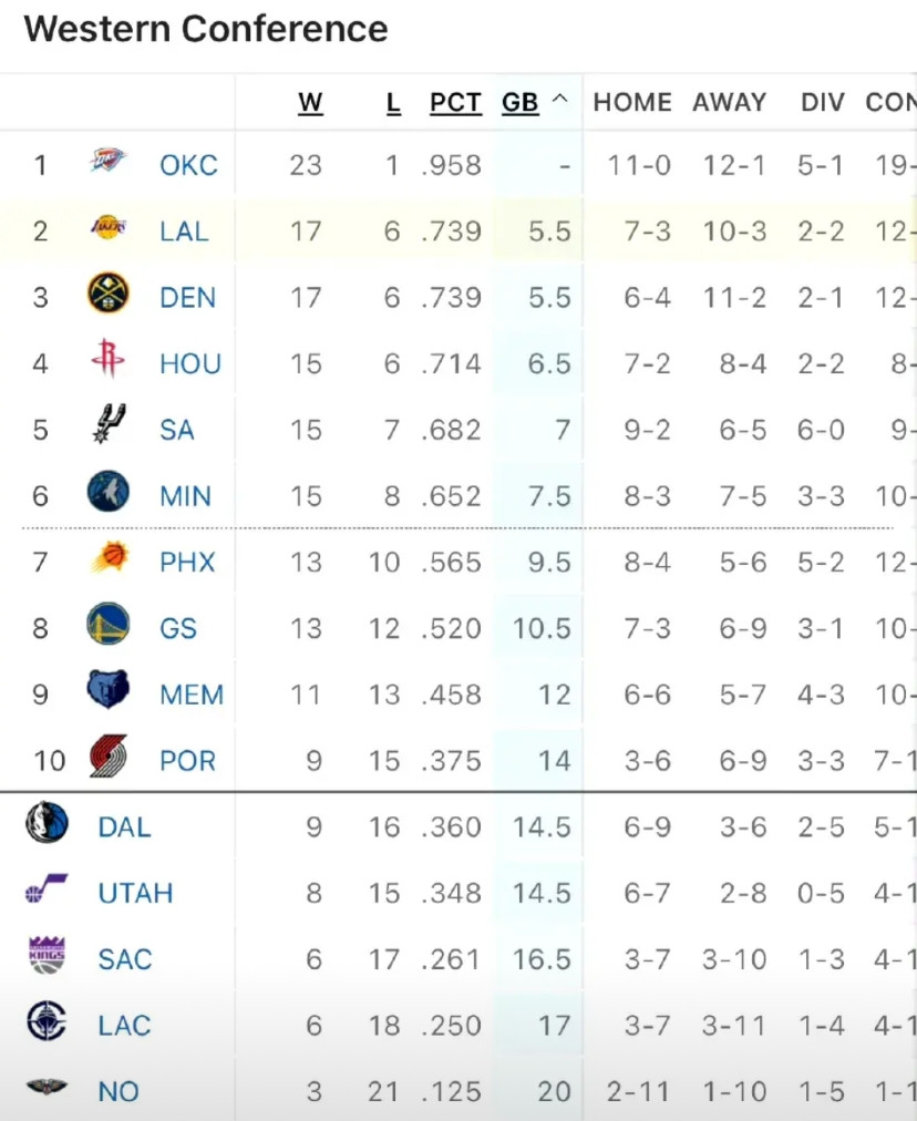 湖人17胜6负排名西部第二下一场比赛对阵马刺，杯赛一场定胜负如果能赢下马刺，