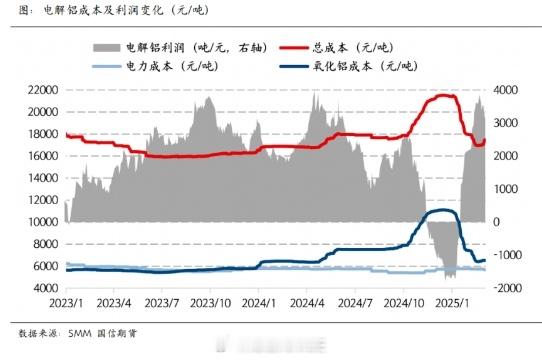 国内供给侧改革做的最好的行业就是电解铝了目前国内电解铝整体产能设有4500万吨的