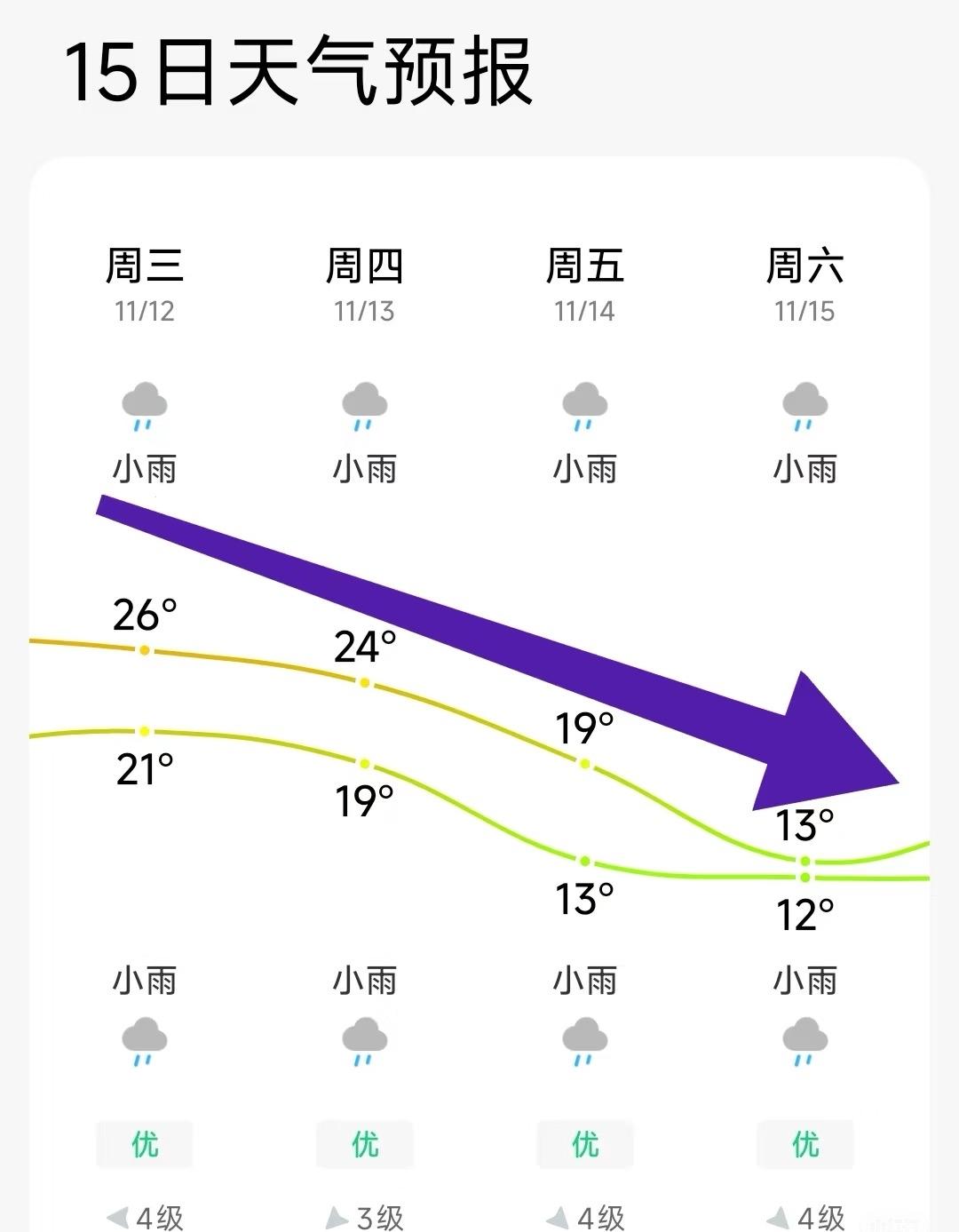 我去，广东人可以开始期待下一次强降温了。目前11月中旬有强降温信号广东人可