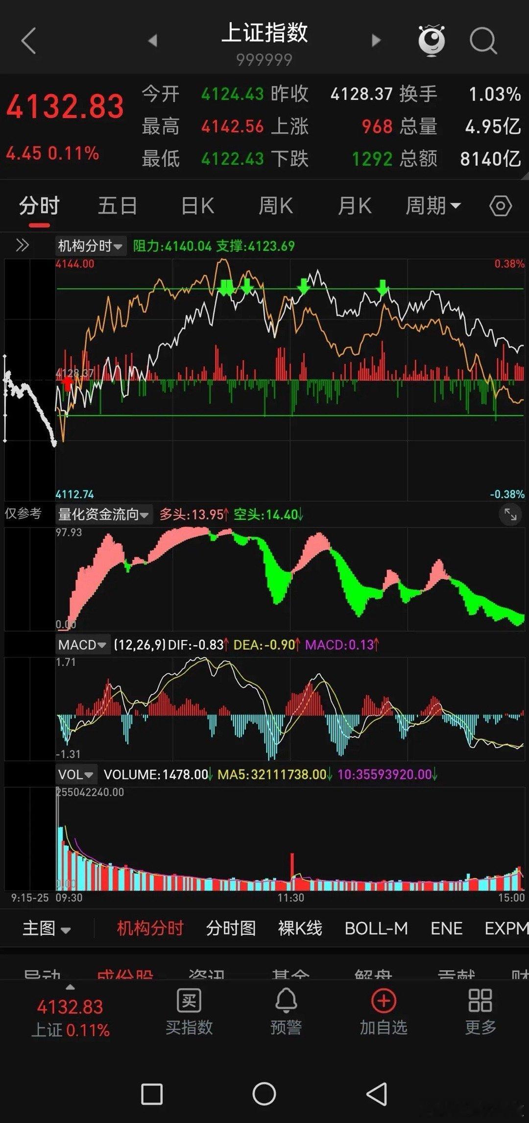节前这几天大盘没法看，就横着爬过节。仅剩两天了，红包还会有吗？机构都出国渡劫去了