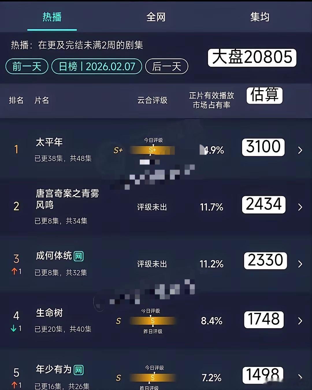 杨紫被“抬”出前三，内娱这俩人杀疯了。白鹿那边，一部《唐宫奇案》，73小时直接把