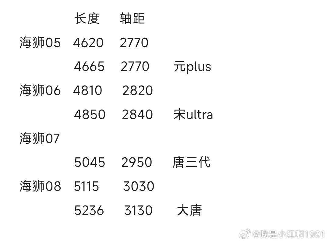 从银河M8推测吉利的SUV布局。吉利银河分星网和字母网，对标的比亚迪也分海洋网和王朝网，从尺寸数据看
