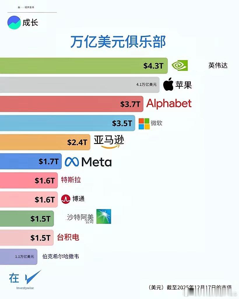 目前全球有11家公司的市值超过1万亿美元，其中显卡巨头英伟达市值最高，市值高