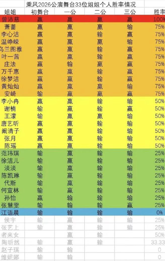 乘风2026最惨姐姐诞生！全输战绩真的会笑亖谁懂啊家人们！刷到乘风2026的胜率