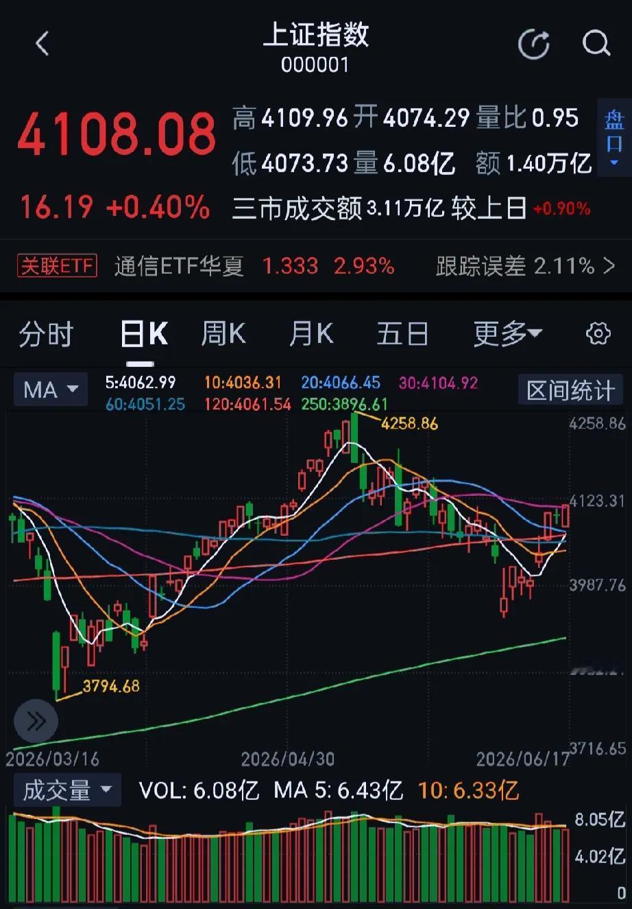 今日大A三大指数低开高走集体收涨，午后半导体设备板块再度拉升，科创50指数涨幅扩