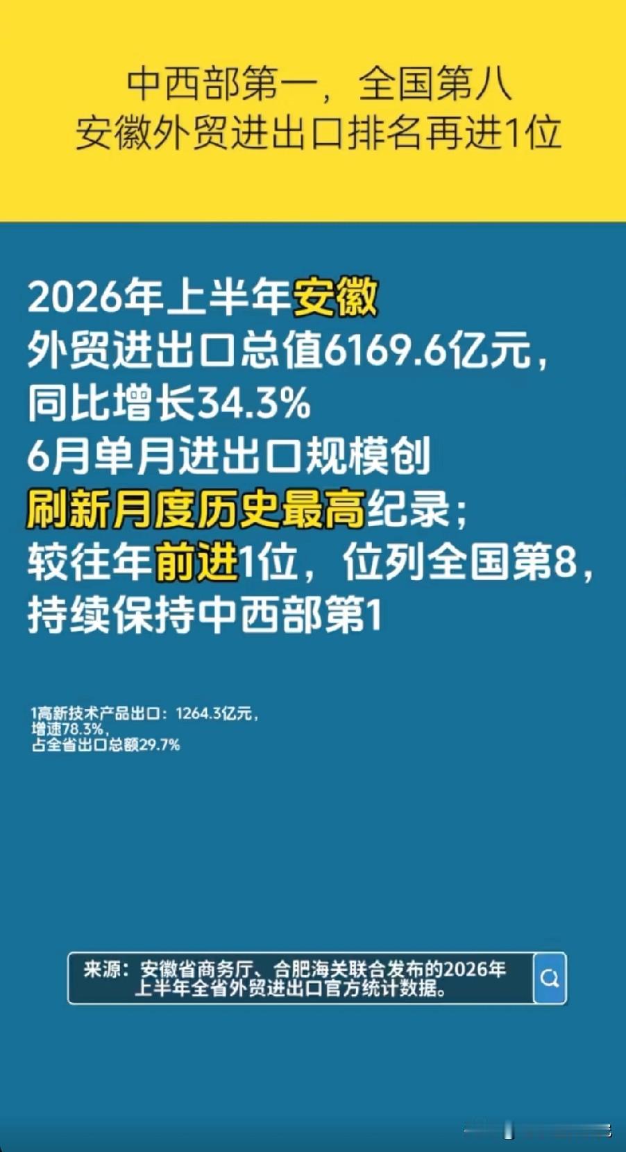 2026年上半年安徽省外贸进出口数据示意图，图片里属于2026年安徽上半年外贸进