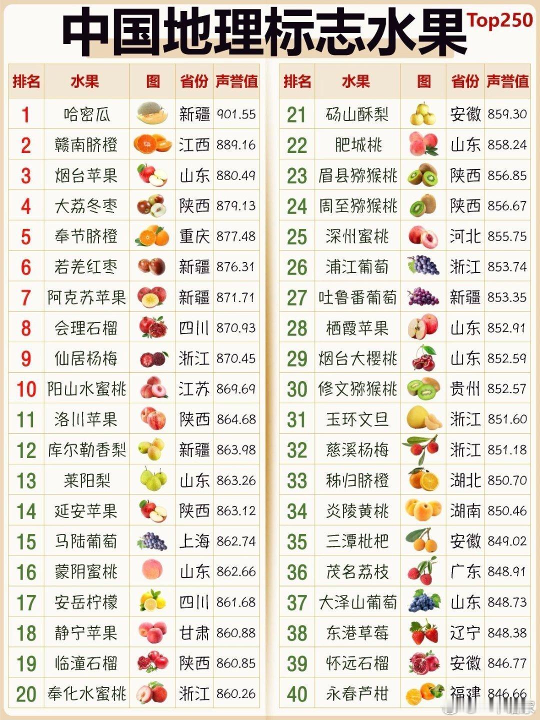 中国地理标志水果大全，你所在的省份有多少种水果？​​​