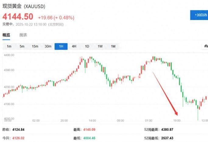黄金一夜蒸发2000亿!你敢信吗?昨天黄金直接“跳水”!一天之内暴跌6.3%