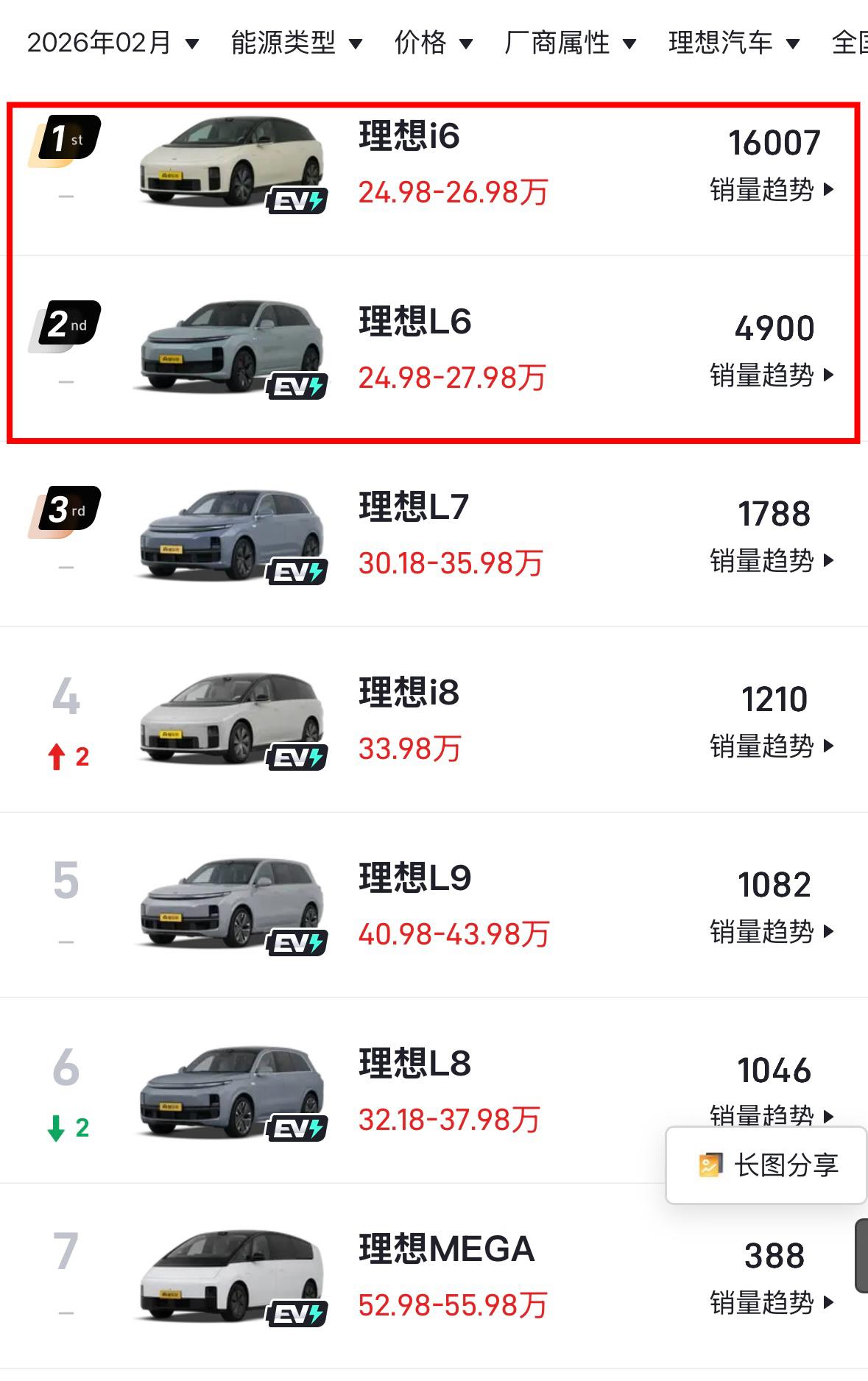 理想又赌对了当L系列的增程市场份额被对手不断蚕食后理想果断押注i系列的纯电动