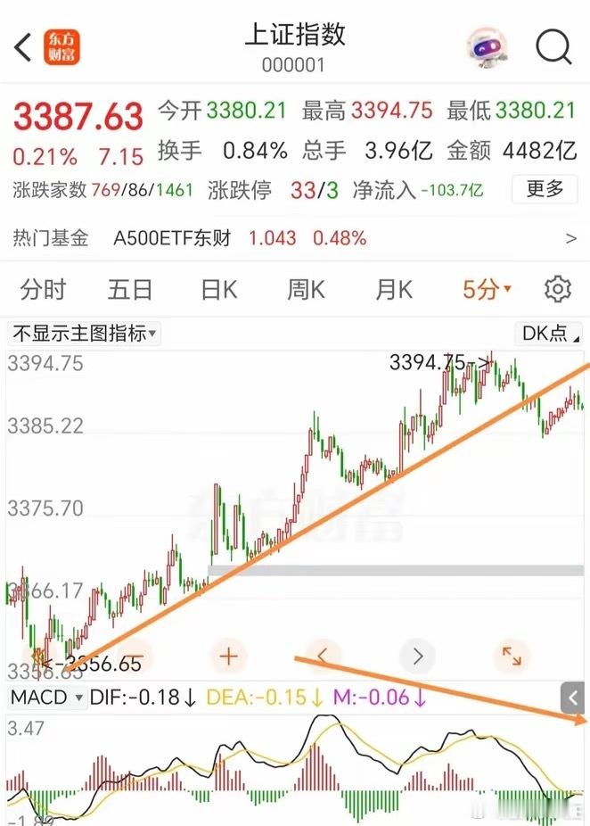c段回踩已经开始。​午后窄幅震荡，个股调整家数有所增加，指数没有开始大的调整是因