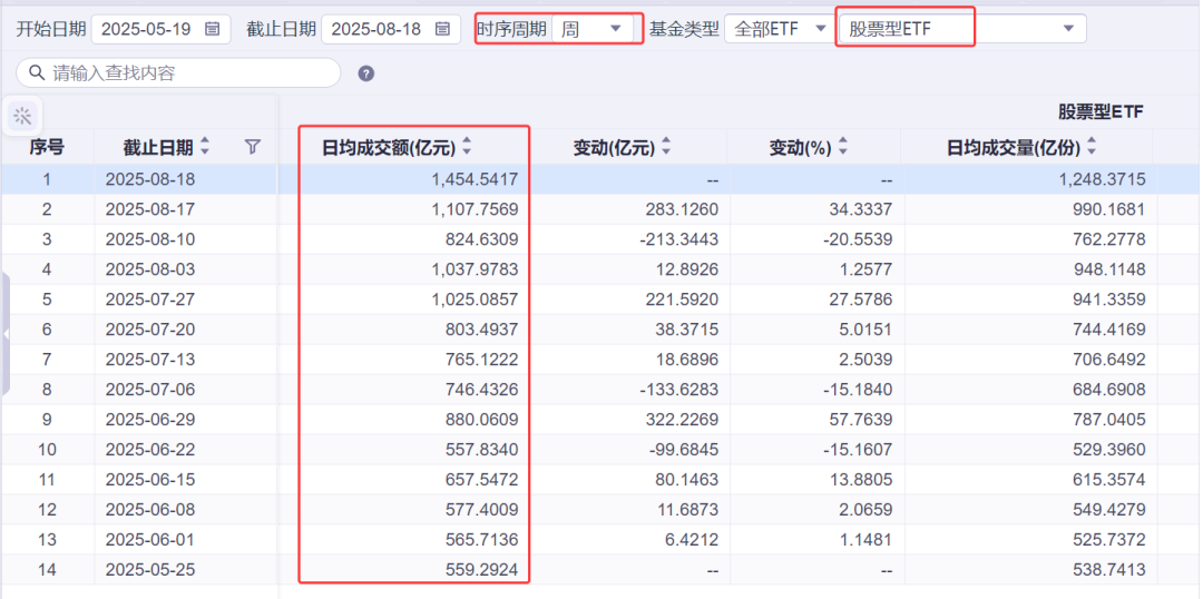 什么信号? 超七成股票ETF规模上升!