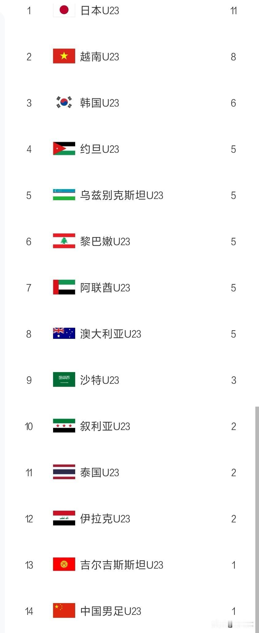 U23亚洲杯进球最多的前三名晋级半决赛，正常！可进球排名第14的中国队也进了四