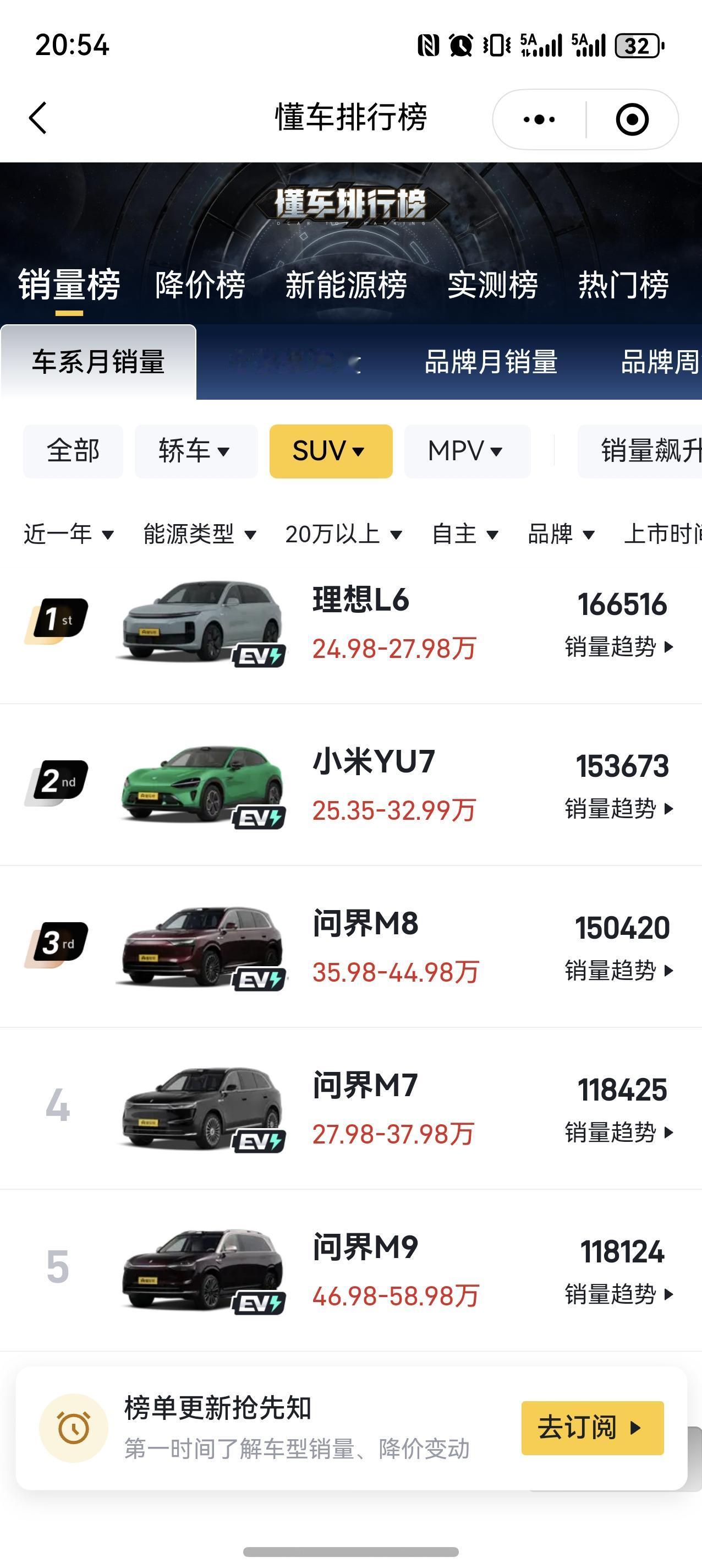 去年20万以上的国产SUV前五，问界独占三席，理想和小米则占据TOP2。今年