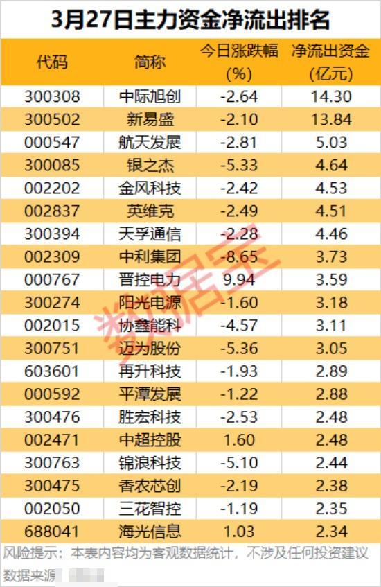 3月27日主力资金净流出解析📉3月27日，主力资金呈现显著的高位兑现、赛