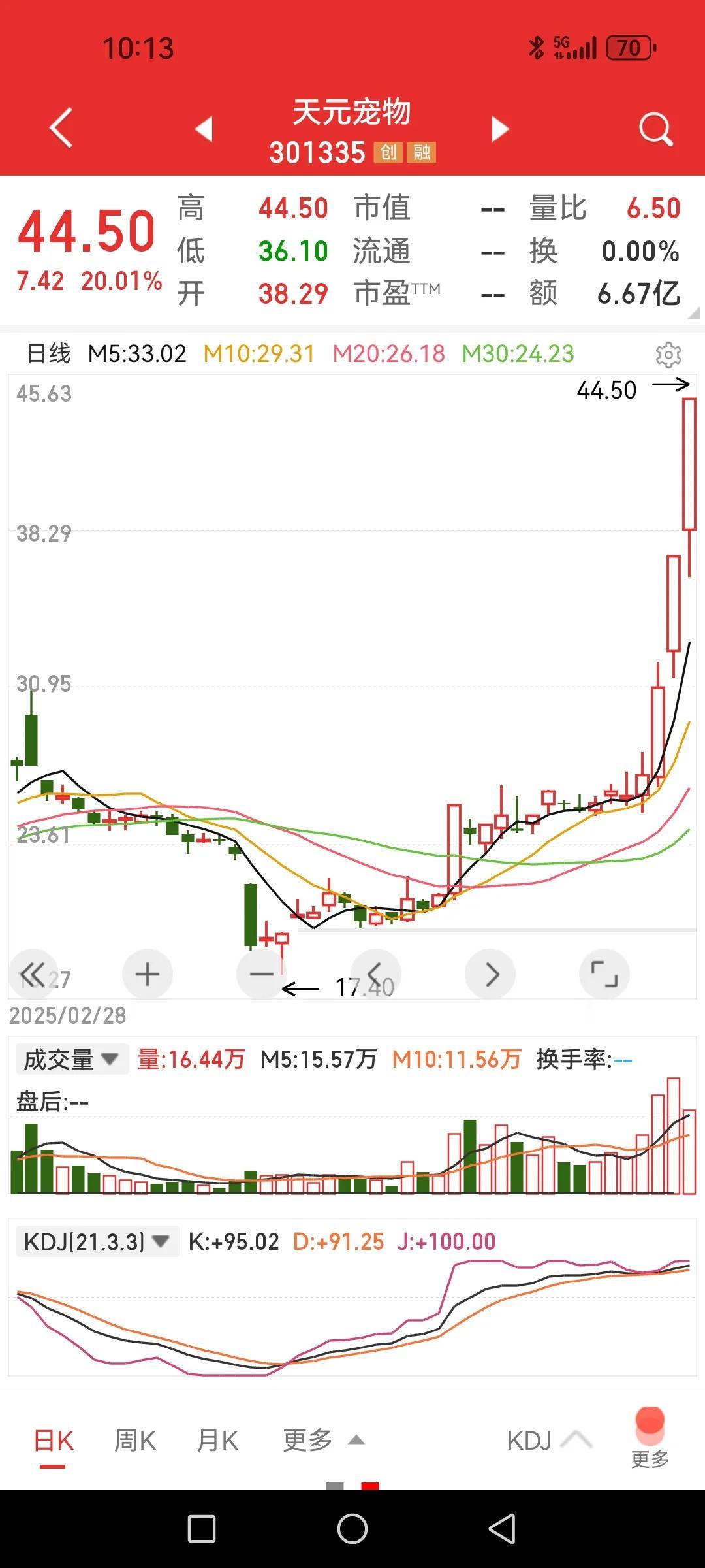炒不起人消费就疯炒宠物消费，A股的逻辑其实也很好把握，往偏门上靠成功率极高啊！