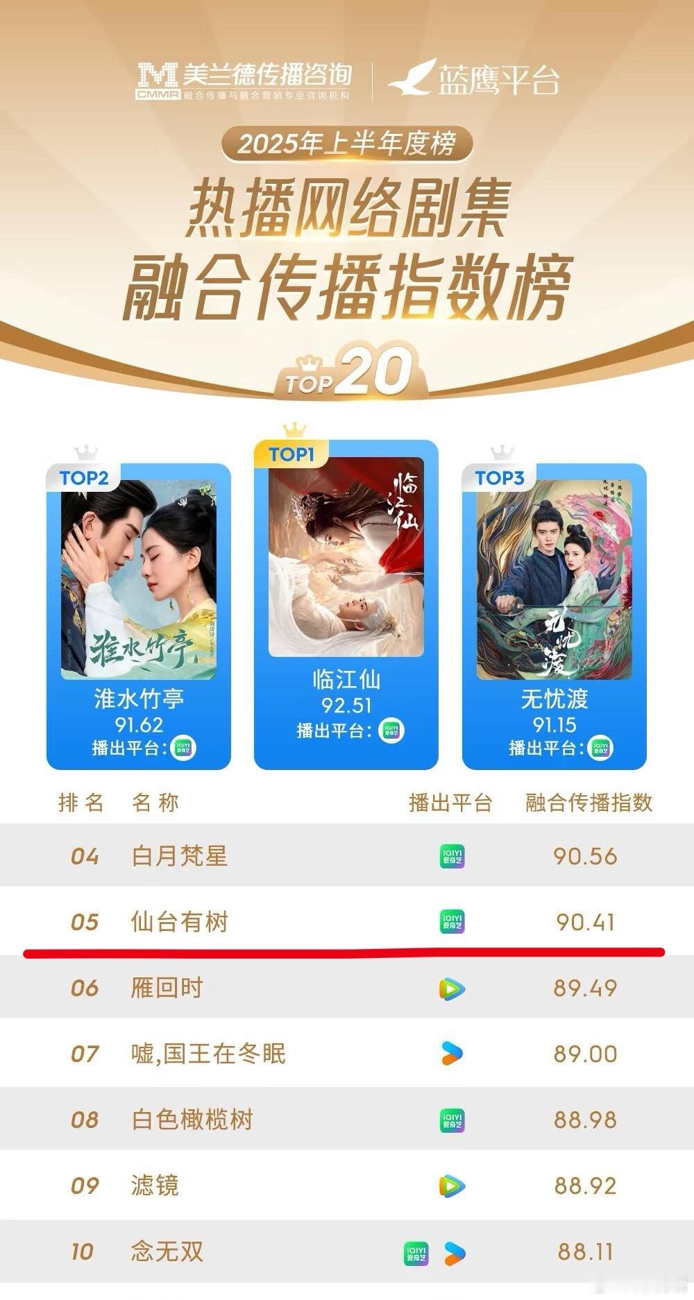 首部男主剧《仙台有树》又上半年榜了！美兰德2025年H1网剧第5️⃣全剧第9️⃣