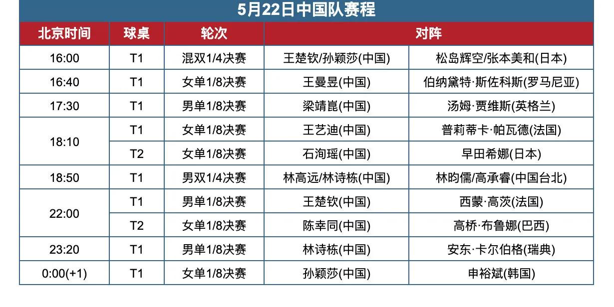 今日（5月22日）赛程！2025多哈世界乒乓球锦标赛丨5月22日全日赛程如图一
