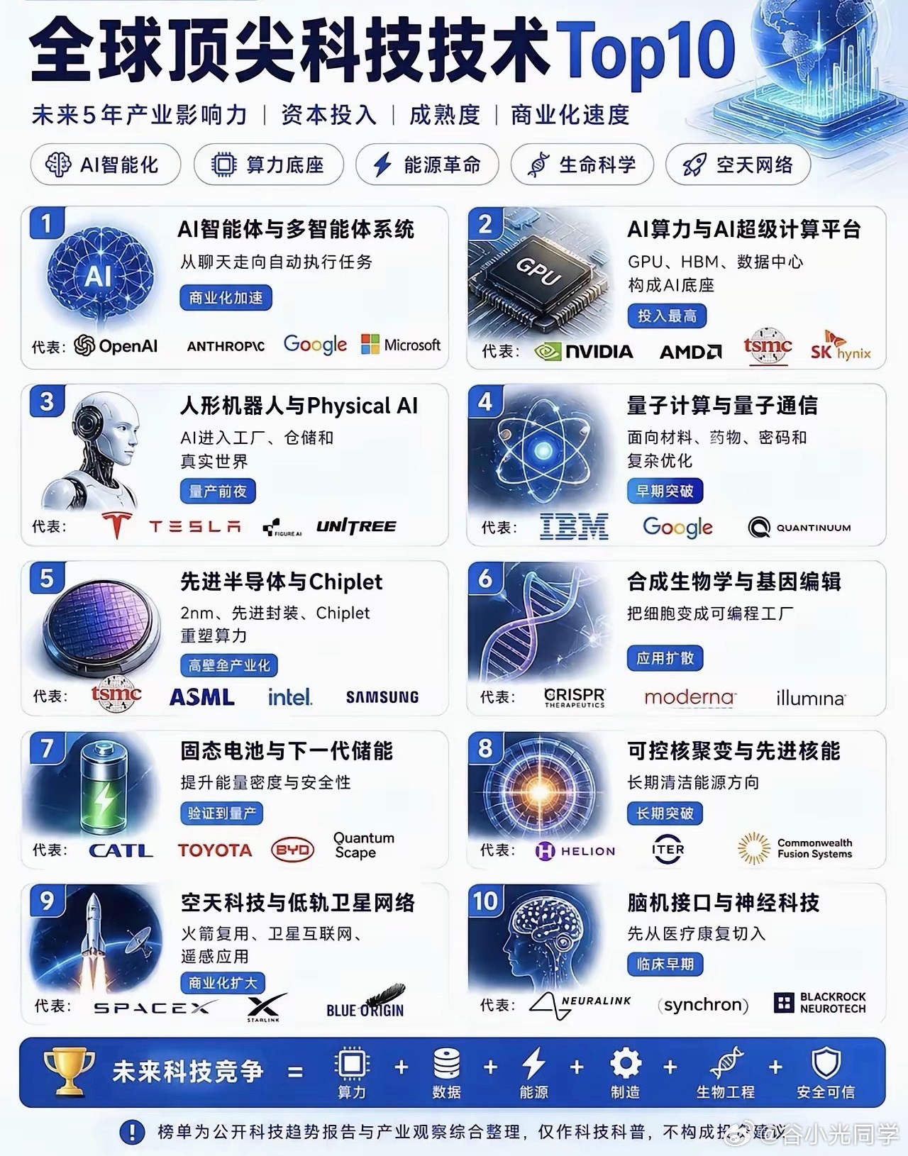全球顶尖科技技术前10！[doge]​​​