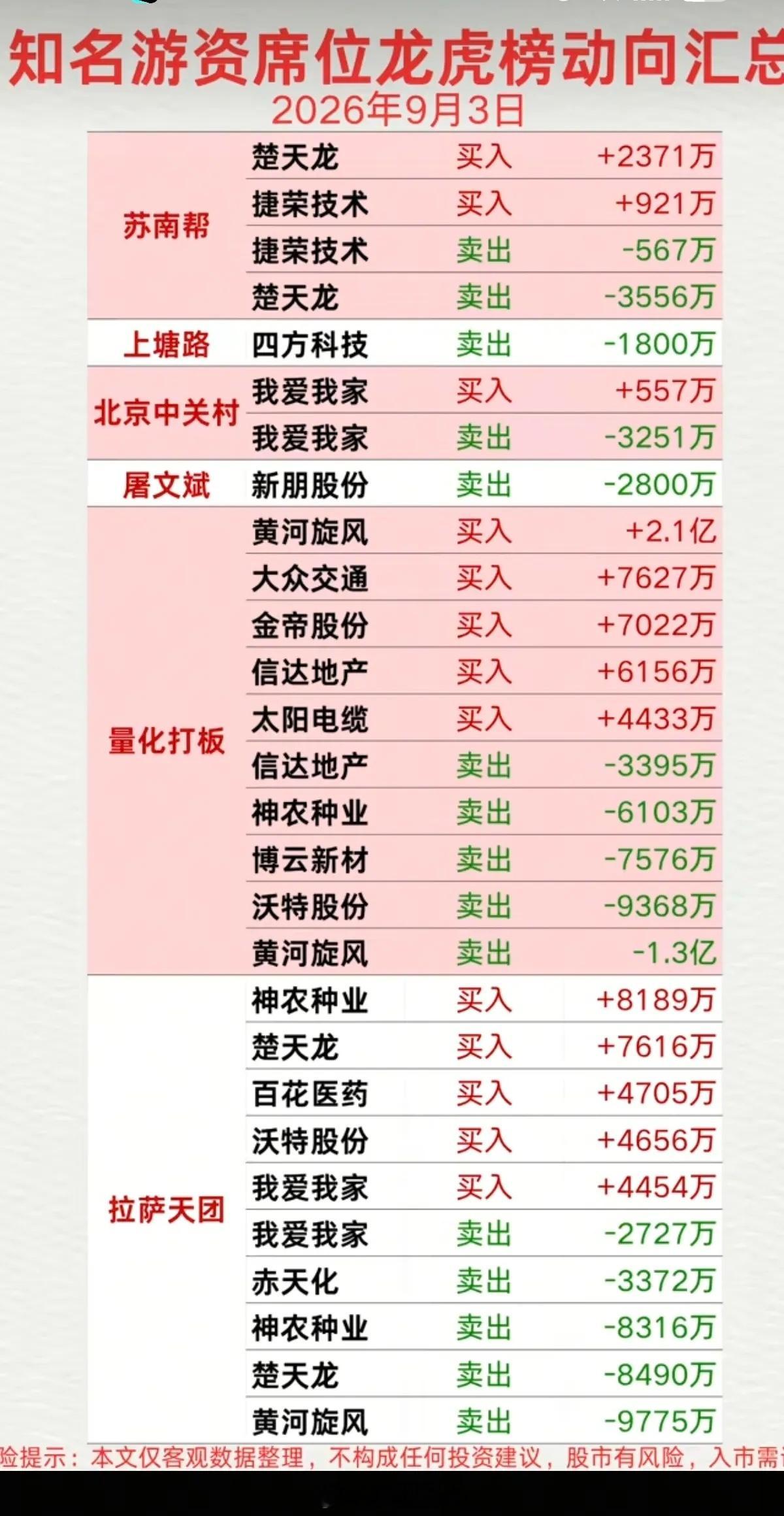 9.03周四看看游资大佬们都买了啥？！游资大佬抢筹龙虎榜！紫阳东路