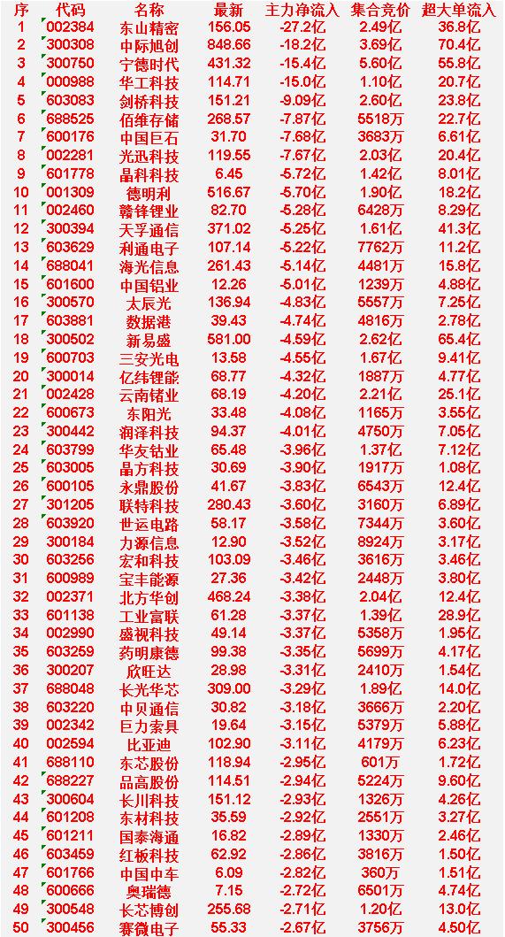 4月20日尾盘30分钟，主力资金大幅卖出的50名单！东山精密　　主力净流入