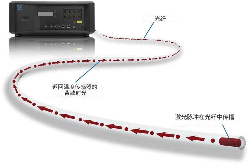 麻省理工学院的研究人员利用校园光纤电缆成功对地下进行分布式声学感测成像。数据显示