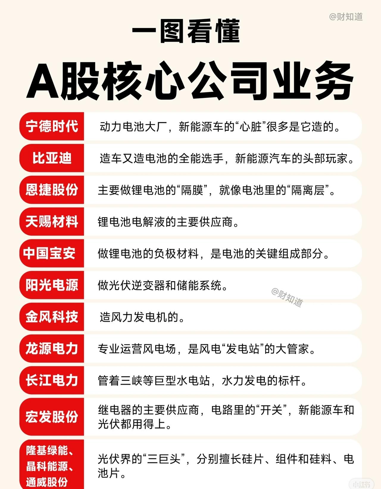 一图看懂A股核心公司业务（按行业梳理）新能源产业链（电池、光伏、风电、水电）