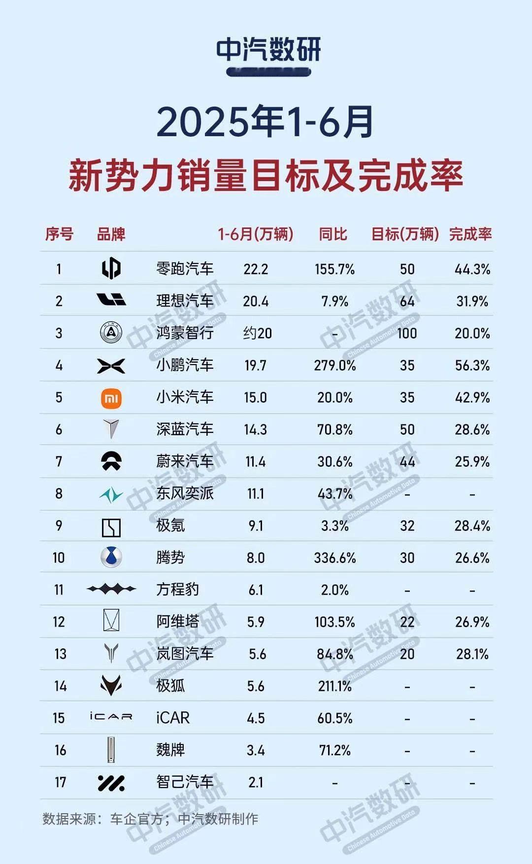 窝棚真是好起来了！[哭哭]累计鹏友达到了80万！2025年上半年，小鹏汽车累计交付
