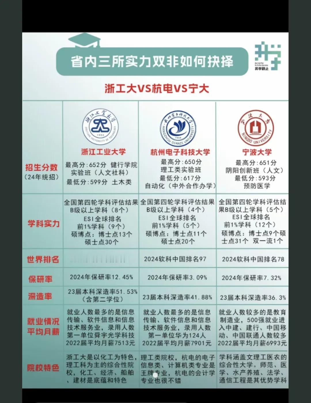 浙江工业大学、杭州电子科技大学、宁波大学，一所号称省内综合实力第二，一所号称省内