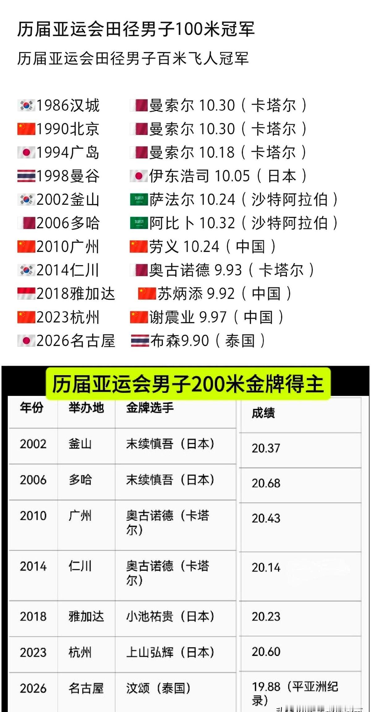 同样是19.88秒的亚洲纪录，一个包揽双金拿MVP，另一个却没摸过亚运金牌。2026年亚运会，泰国飞