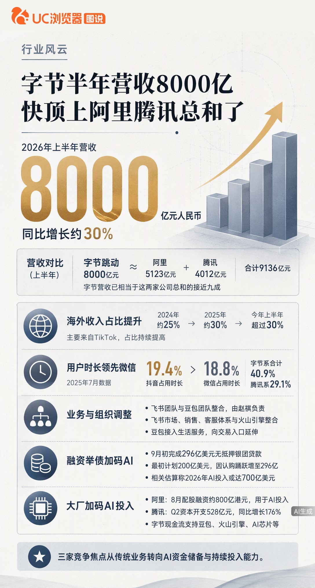 据TheInformation披露，字节上半年营收约8000亿元，逼近阿里腾讯总和九成。但近2000