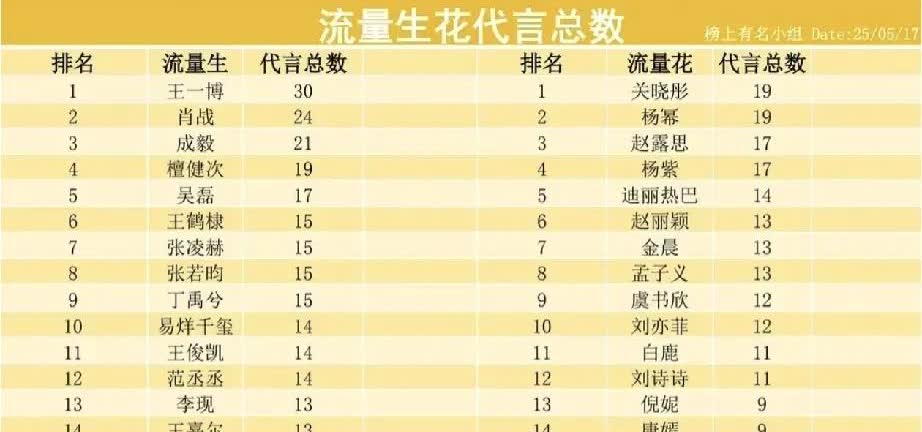 🔥顶流代言！王一博30个代言断层第一，关晓彤杨幂并列第一！最新明星