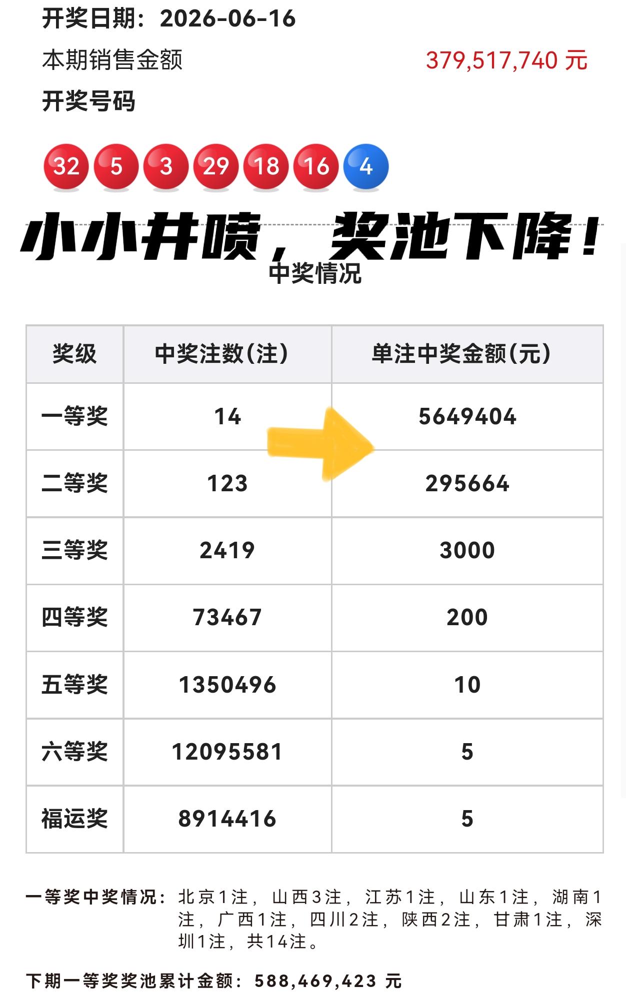 井喷了，井喷了！奖池下探到5.8亿多元，一等奖总计开出14注，单注奖