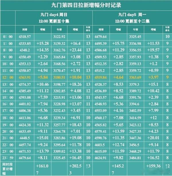 九门周一稳住了，最终灯塔播放量7135.7w，略微下降小100w。这周开始单双