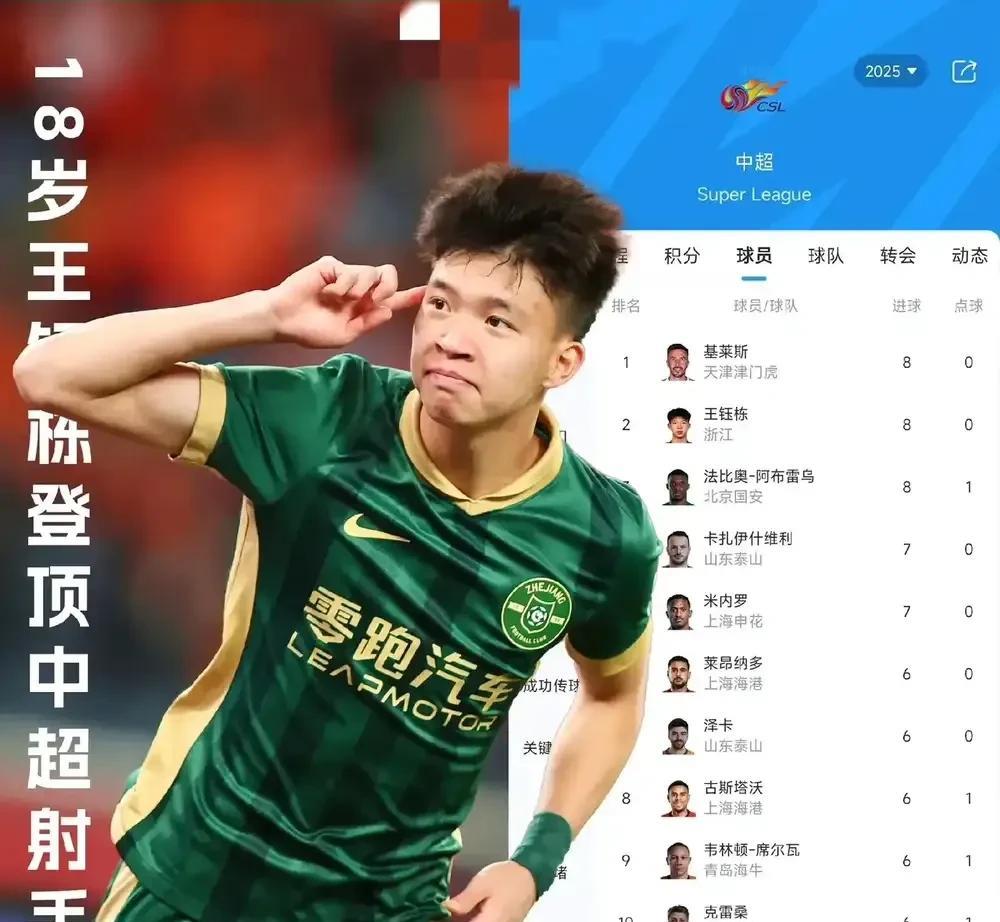 不比不知道，一比吓一跳。现在中国球迷把18岁王钰栋吹上天，认为他是中国足球的希望