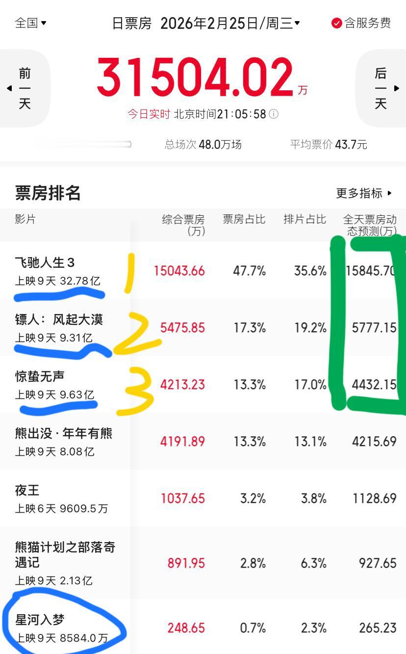 《镖人》票房即将超过《惊蛰无声》，《星河入梦》成了春节档炮灰，票房目前还未破