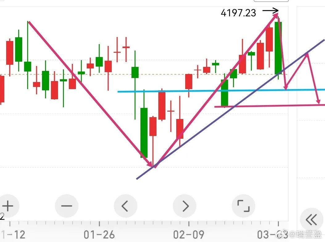 在15天对称时间窗口，叠加前期高点4190附近的双重压力共振下，市场今天出现了大