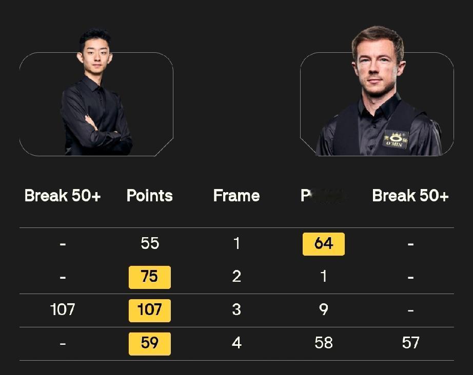 肖国栋打出147满分杆!肖国栋2-3奥利弗·莱恩斯吴宜泽3-1杰克·