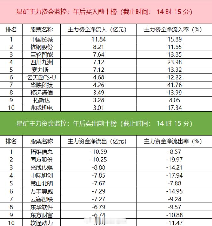 拓维信息净卖出超10亿