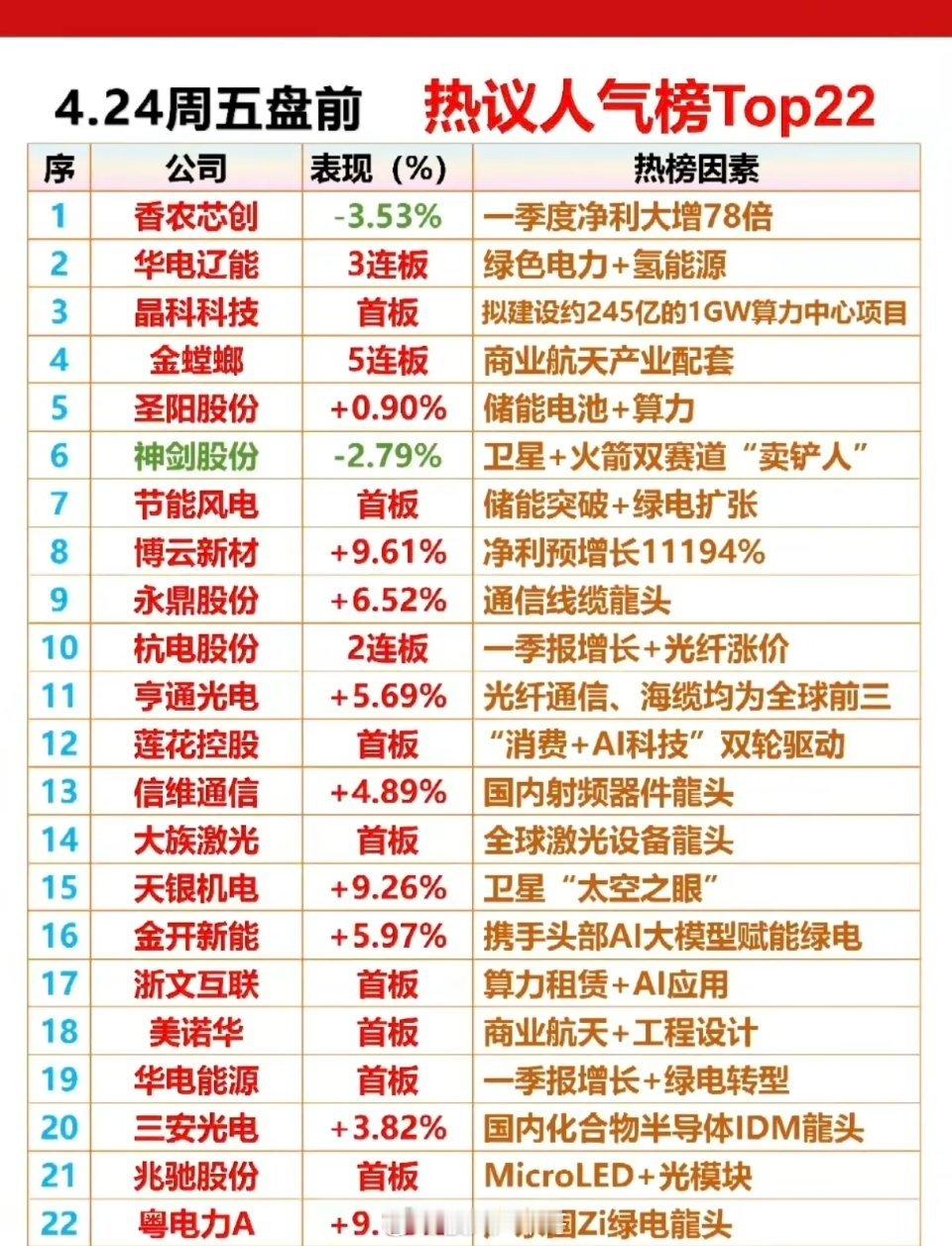 4.24周五成交活跃个股+人气榜热度榜！1.绿色电力+氢能源2.储能电池+算