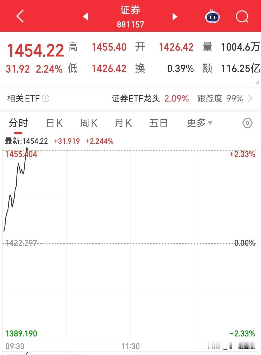 渣男板块终于翻身，特朗普助攻A股，924行情再现？今天A股罕见的开盘就开始大涨