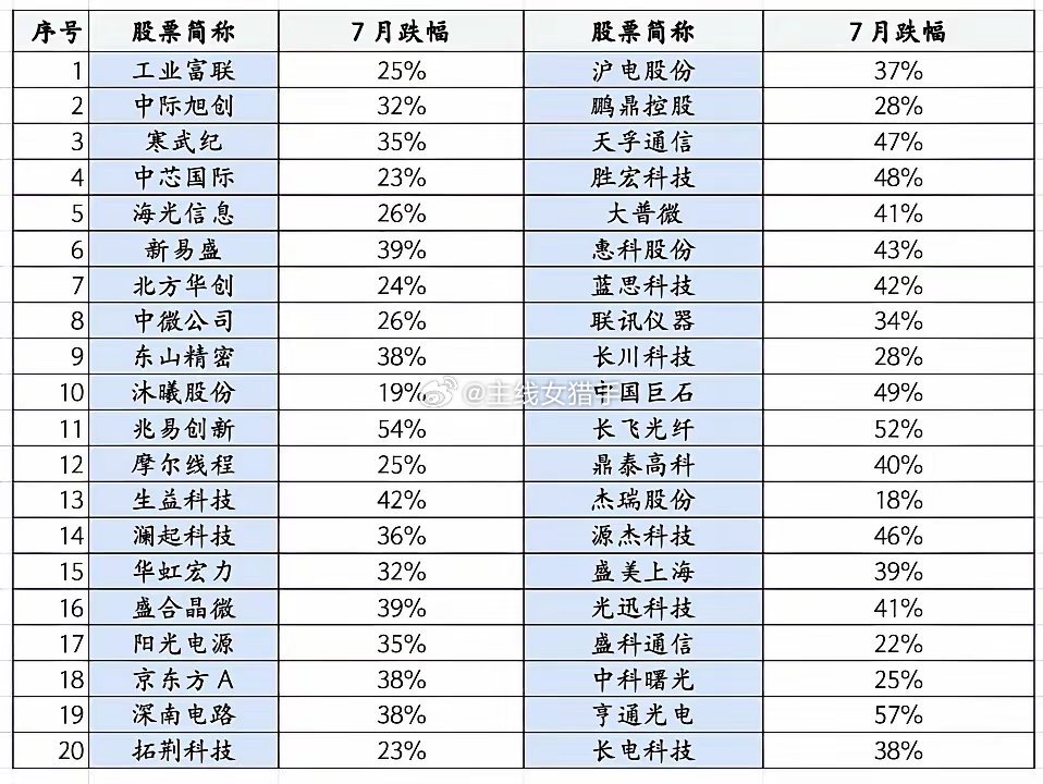 近期砸盘最凶猛的，正是公募重仓扎堆的科技权重。今日中际旭创、寒武纪大跌9%，新易